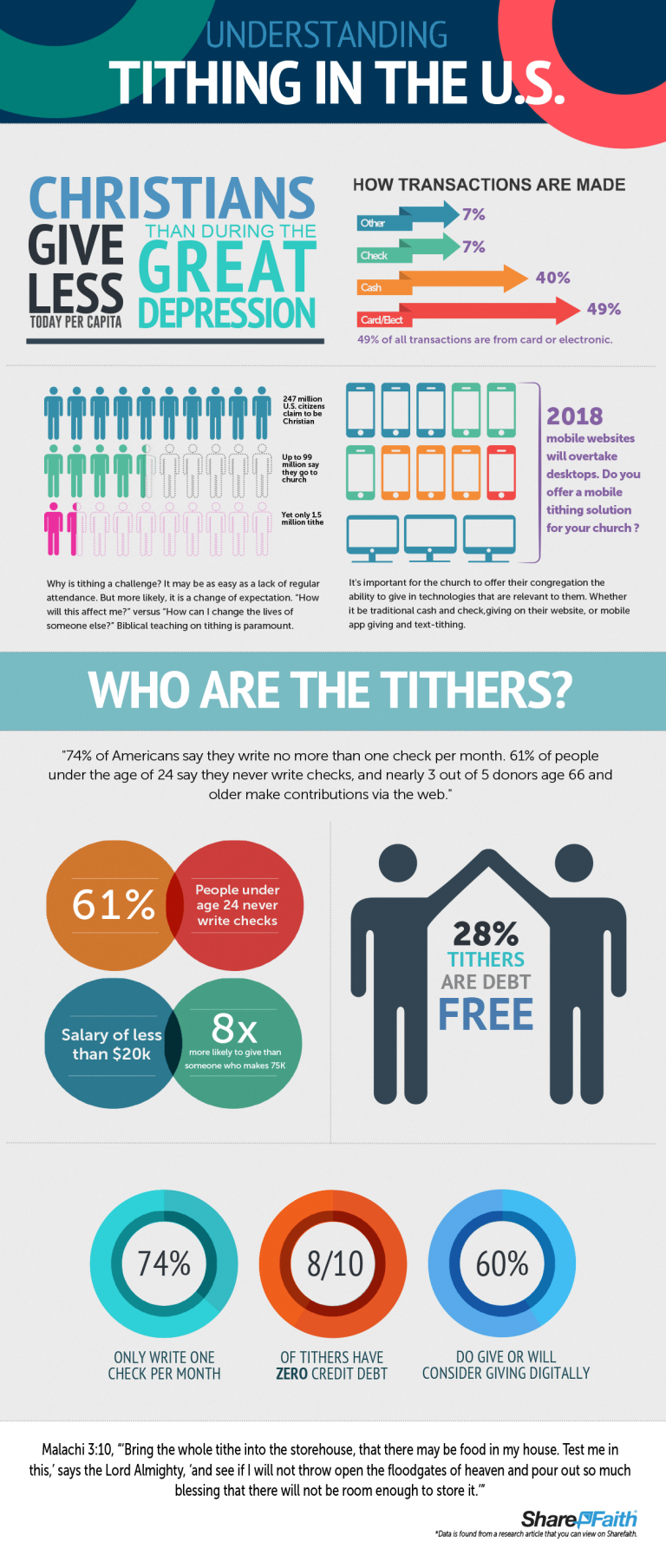 The Truth About Christians Tithing In The U.S. - Sharefaith Magazine